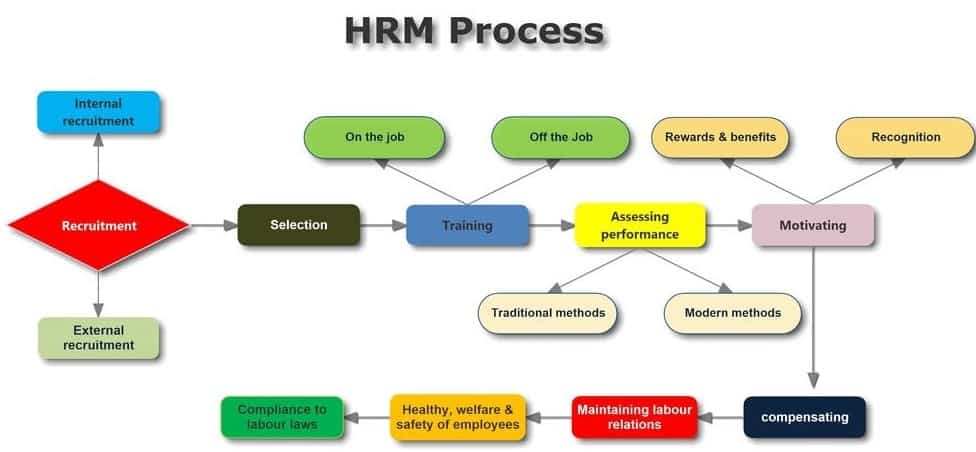 Hrdc Human Resource Management