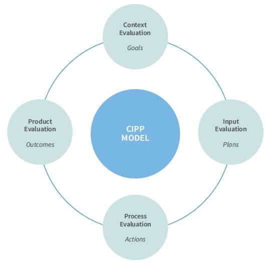 Mô hình đánh giá hiệu quả sau đào tạo CIPP