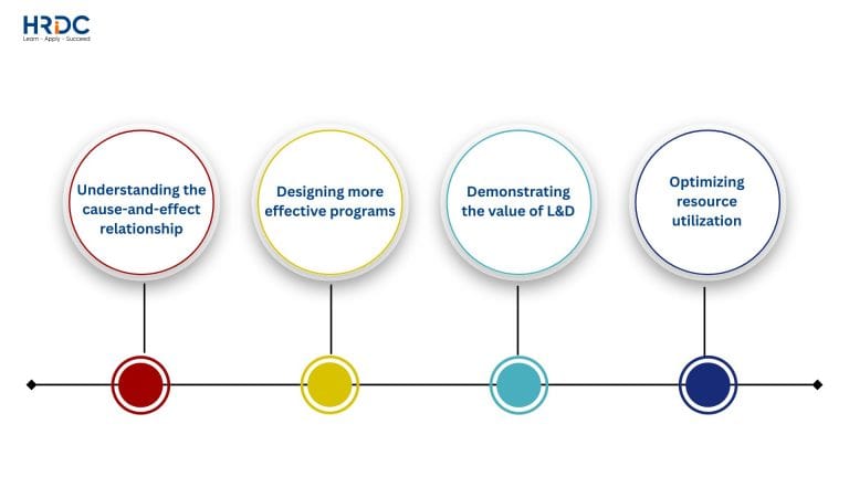 The Core Purpose of the 4-Level Model
