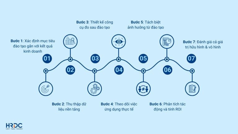 Quy trình 7 bước đo lường hiệu quả đào tạo - Thực tiễn hóa mô hình Phillips ROI
