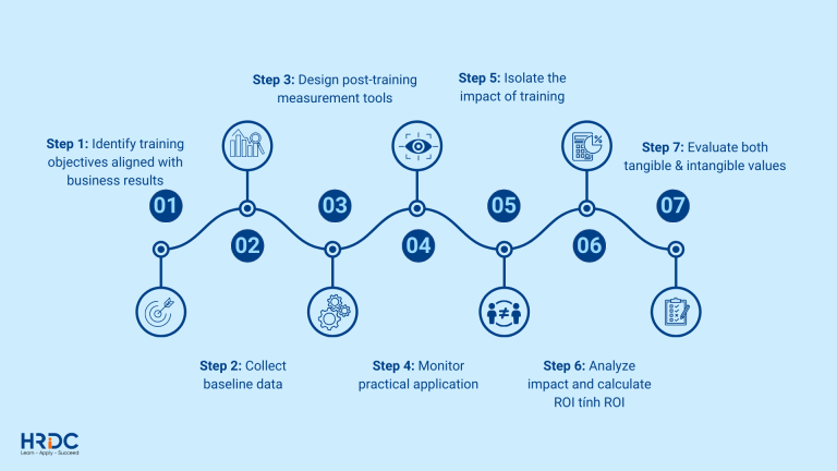 The 7-Step Process for Measuring Training Effectiveness