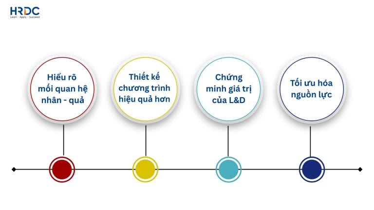 Mục đích cốt lõi của mô hình 4 cấp độ