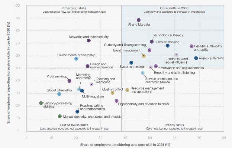 Skills for Jobs 2030