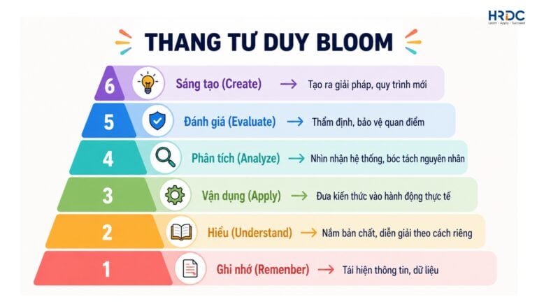 Thang Tư Duy Bloom